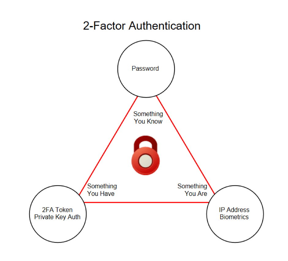 Authentication