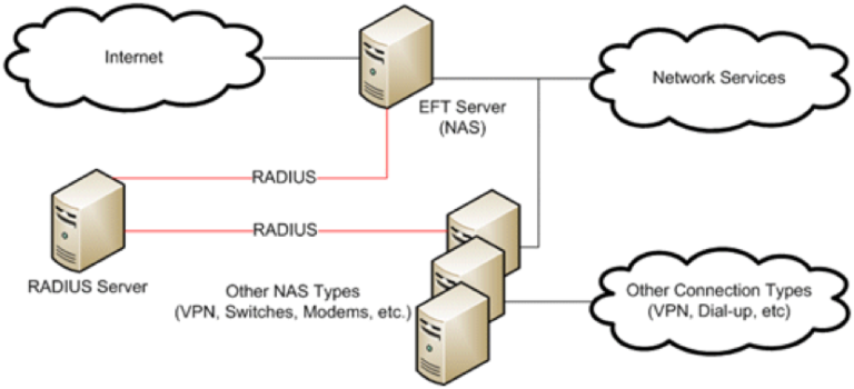 Multi-Factor Authentication on EFT Server | Globalscape software
