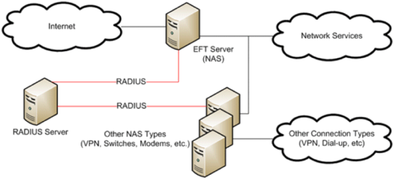 Radius-Authentication-768x350-1