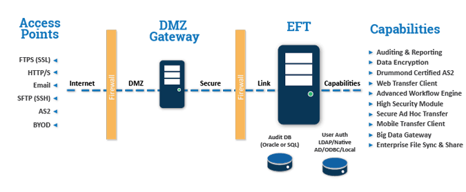 diagram eft server