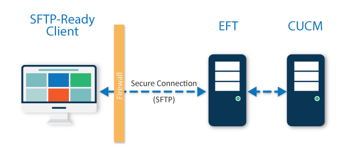 EFT Cisco SFTP Server